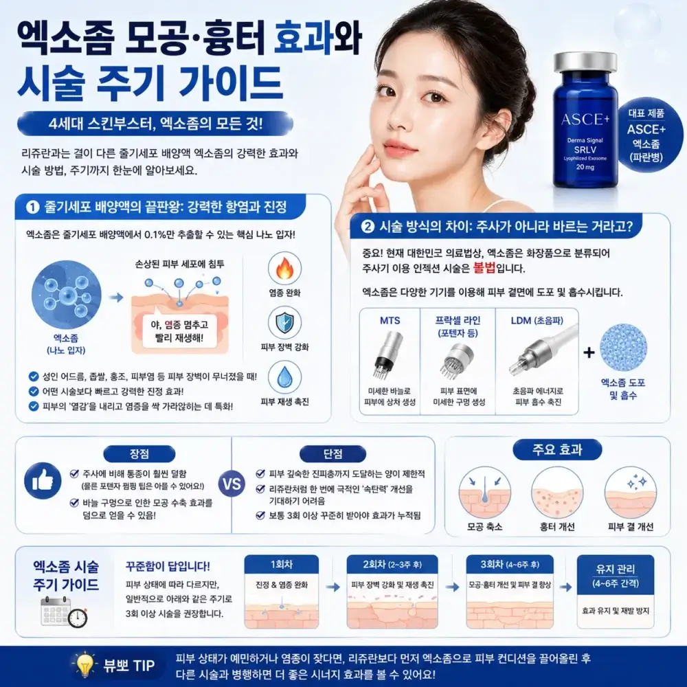 엑소좀 시술의 모공 및 여드름 흉터 개선 효과와 시술 주기를 설명하는 인포그래픽으로, ASCE+ 엑소좀의 항염·진정 효과, MTS·포텐자·LDM 시술 방식 차이, 모공 축소 및 피부 재생 효과를 소개하는 한국 여성 모델 이미지