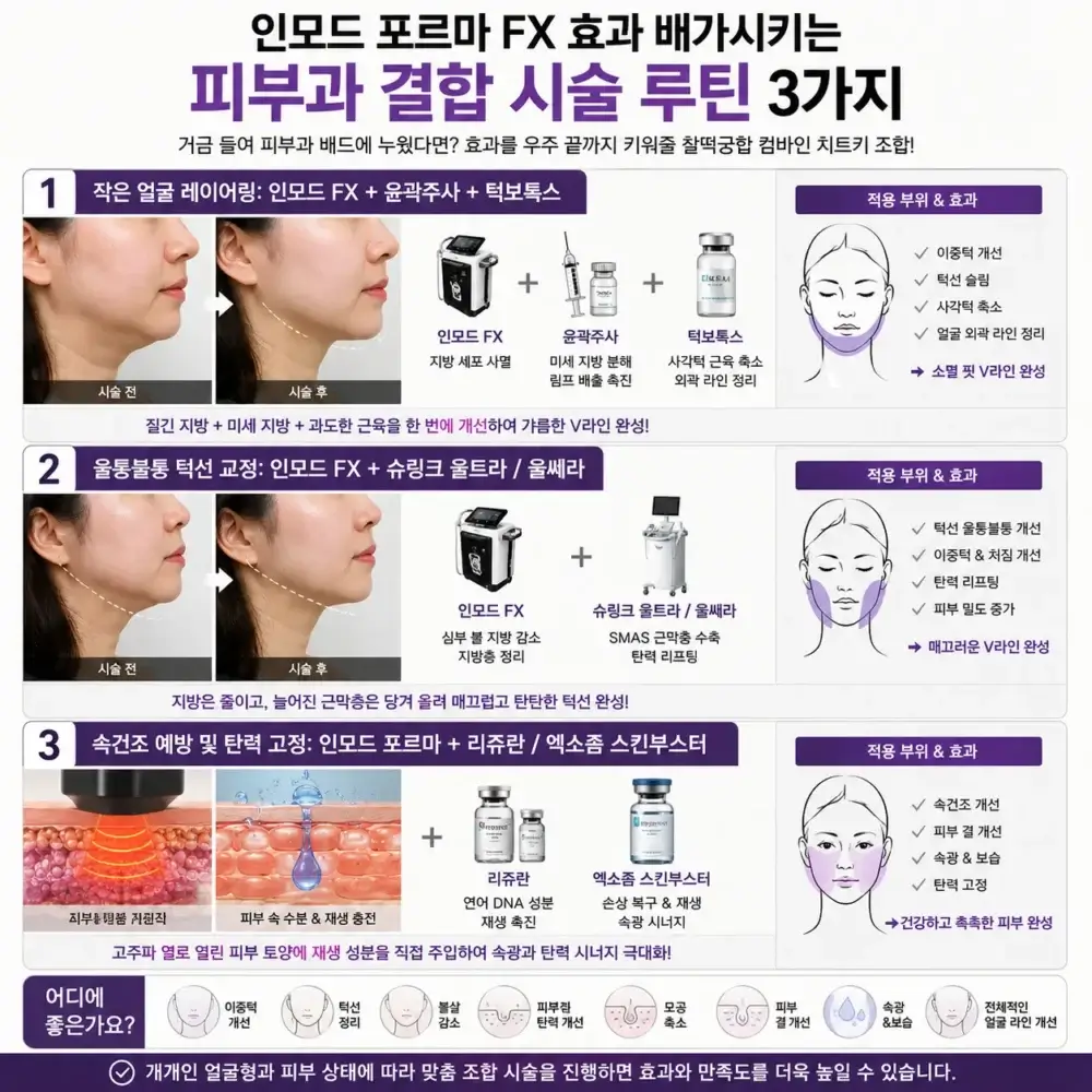 인모드 포르마 FX 효과를 높이는 피부과 결합 시술 루틴 인포그래픽. 인모드 FX와 윤곽주사·턱보톡스, 슈링크 울트라·울쎄라, 리쥬란·엑소좀 스킨부스터 조합별 적용 부위와 기대 효과를 한눈에 비교 설명한 이미지.