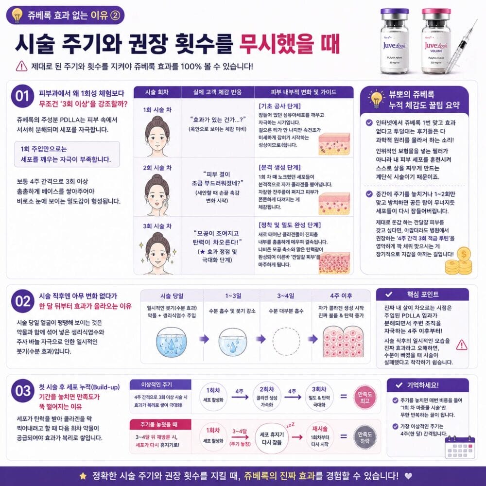 쥬베룩 효과 없는 이유 중 두 번째 원인인 시술 주기와 권장 횟수를 설명하는 정사각형 인포그래픽. 1회, 2회, 3회 시술에 따른 피부 변화와 자가 콜라겐 생성 과정을 비교하고, 4주 간격 권장 주기와 효과 발현 타임라인, 주기를 놓쳤을 때 만족도가 낮아지는 이유를 시각적으로 정리한 이미지이다.