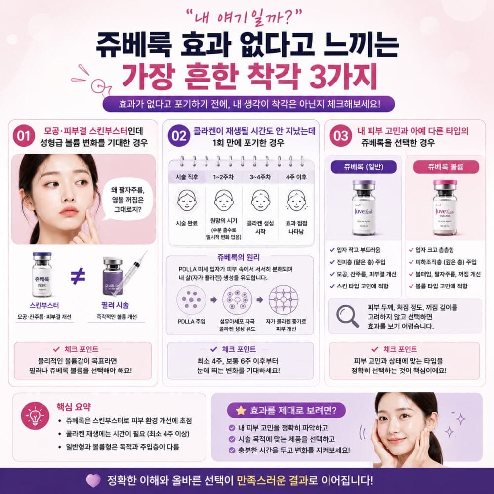 쥬베룩 효과 없는 이유를 설명하는 정사각형 인포그래픽. 일반 쥬베룩과 쥬베룩 볼륨의 차이, 자가 콜라겐 생성 타임라인, 효과가 없다고 느끼는 가장 흔한 착각 3가지를 비교하여 소개한다. 스킨부스터와 볼륨 시술의 목적 차이, 효과가 나타나는 시기, 제품 선택의 중요성을 한눈에 이해할 수 있도록 구성된 이미지이다.