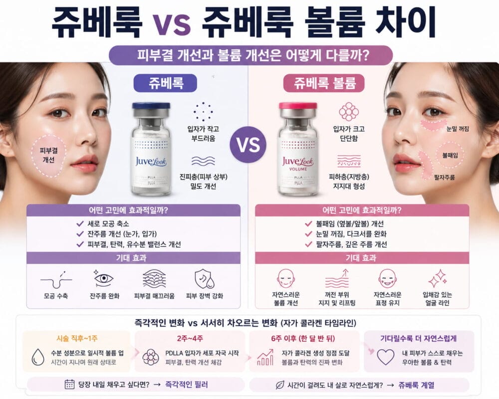 쥬베룩과 쥬베룩 볼륨의 차이를 비교한 인포그래픽. 쥬베룩은 모공, 피부결, 잔주름 개선을 중심으로 설명하고, 쥬베룩 볼륨은 볼패임, 눈밑 꺼짐, 팔자주름 등 볼륨 개선 효과를 비교한다. 하단에는 자가 콜라겐 생성 과정과 시술 후 변화 타임라인이 함께 정리되어 있다.