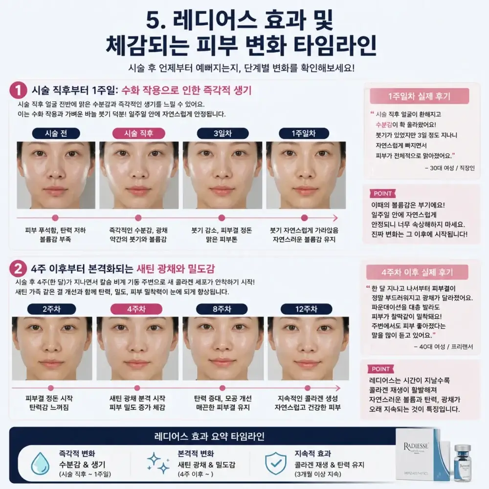 레디어스 필러 스킨부스터 차이를 이해할 수 있도록 시술 직후부터 12주까지 피부 변화 타임라인을 정리한 인포그래픽. 수화 작용에 의한 즉각적인 생기, 새틴 광채, 콜라겐 재생에 따른 피부 밀도 및 탄력 개선 효과를 실제 후기 기반으로 비교 설명한 이미지.