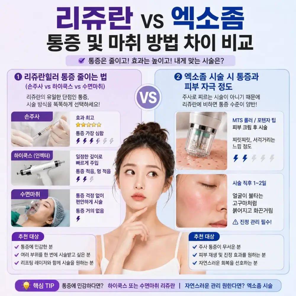 리쥬란힐러와 엑소좀 시술의 통증 정도와 마취 방법 차이를 비교한 인포그래픽으로, 손주사·하이쿡스·수면마취를 통한 리쥬란 통증 관리법과 엑소좀 시술 후 피부 자극 및 회복 과정을 설명하는 한국 여성 모델 이미지