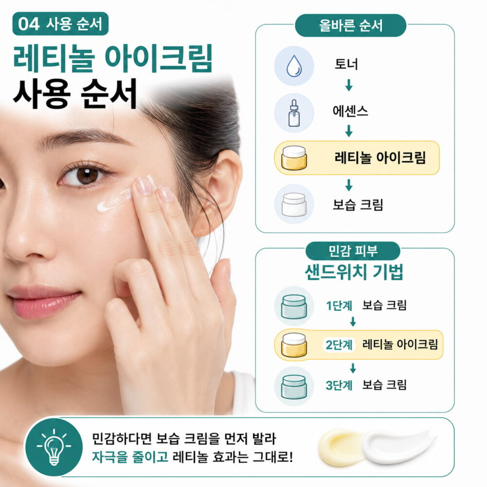 레티놀 아이크림 사용 순서와 스킨케어 루틴을 설명하는 이미지로 토너, 에센스, 레티놀 아이크림, 보습 크림 순서와 민감성 피부를 위한 샌드위치 기법을 정리한 인포그래픽