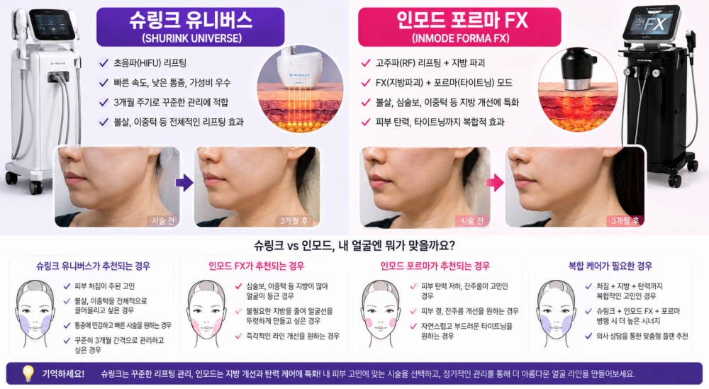 슈링크 유니버스 vs 인모드 차이점 및 피부 고민별 선택 가이드
