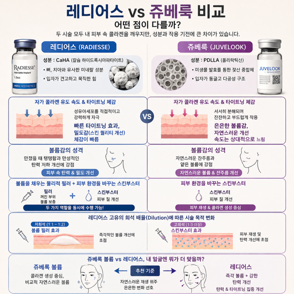 레디어스 필러 스킨부스터 차이 지표와 쥬베룩 볼륨 성분 메커니즘을 1대1로 대조하여 자가 콜라겐 생성 속도와 입자 구조의 다름을 입증하는 비교 이미지