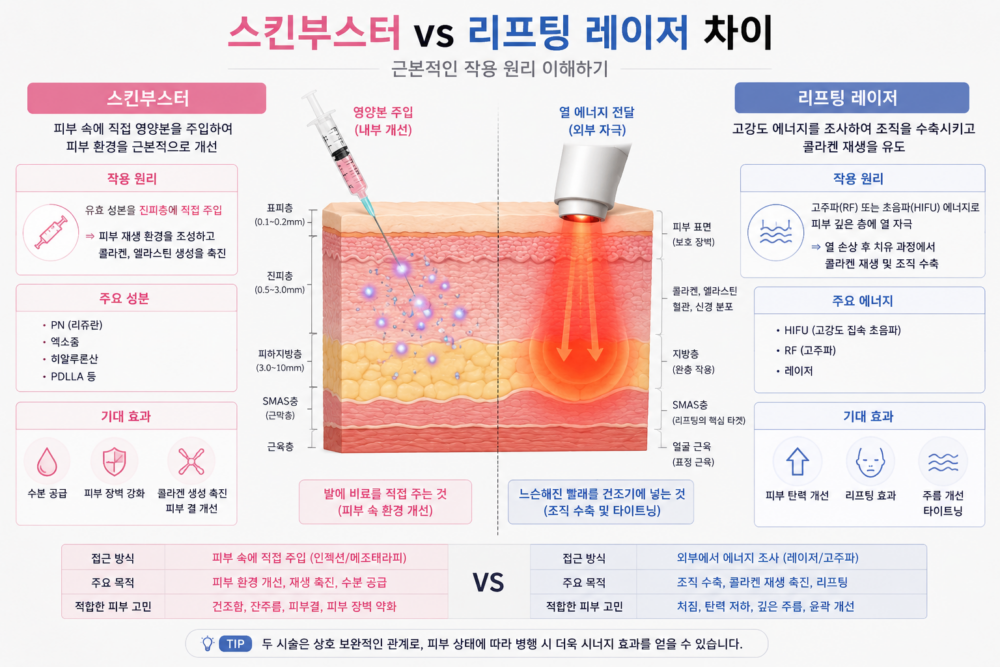 스킨부스터 vs 리프팅 레이저 차이 원리를 정밀하게 대조하여 진피층 영양 주입 주사와 근막층 열 수축 초음파 레이저의 메커니즘 다름을 증명하는 설명 이미지