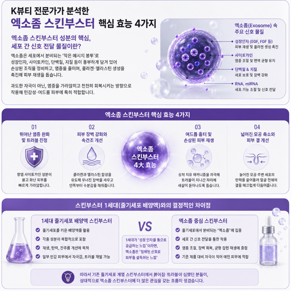 엑소좀 스킨부스터가 피부 세포 재생과 염증 완화에 작용하는 핵심 효능 4가지를 아이콘과 간단한 텍스트로 정리한 인포그래픽으로, 붉은기 진정, 피부 장벽 회복, 여드름 흉터 완화, 피부 톤과 결 개선 효과를 한눈에 보여주는 이미지