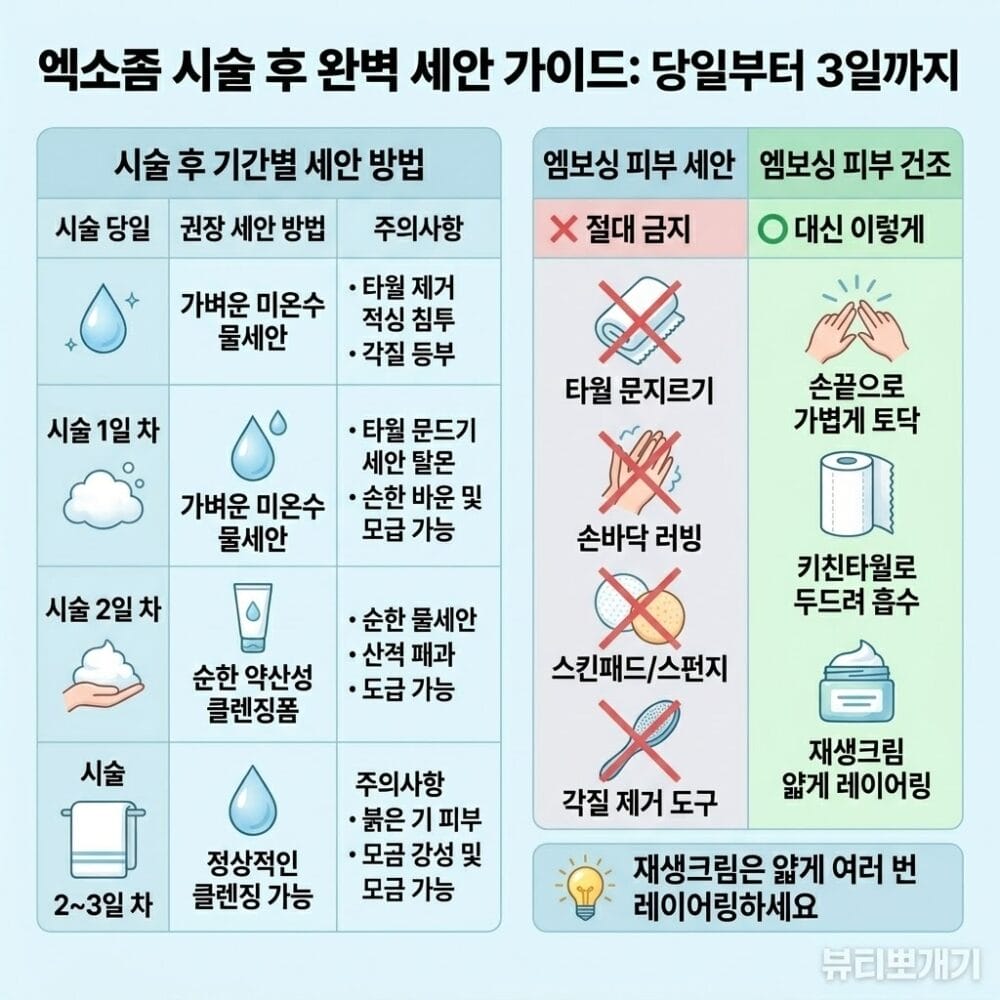 엑소좀 스킨부스터 시술 후 당일부터 3일까지 권장되는 세안 방법과 주의사항을 정리한 가이드 이미지