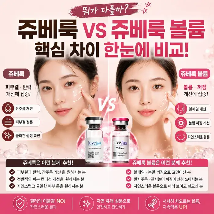 쥬베룩 vs 쥬베룩 볼륨 차이 정리,일반 쥬베룩과 쥬베룩 볼륨의 입자 크기, 피부층 주입 깊이 및 효과 차이를 비교하여 늘어진 나비존 모공 잔주름 개선과 볼패임 눈밑꺼짐 볼륨 형성 효과를 한눈에 보여주는 블로그 대표 썸네일 이미지