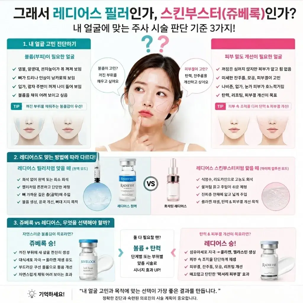 레디어스 필러 스킨부스터 차이를 비교하는 의료 미용 인포그래픽. 한국 여성 모델이 레디어스 필러와 스킨부스터(쥬베룩) 사이에서 고민하는 모습과 함께 볼륨 개선, 피부 밀도 개선, 탄력 강화의 차이점을 설명하는 이미지.