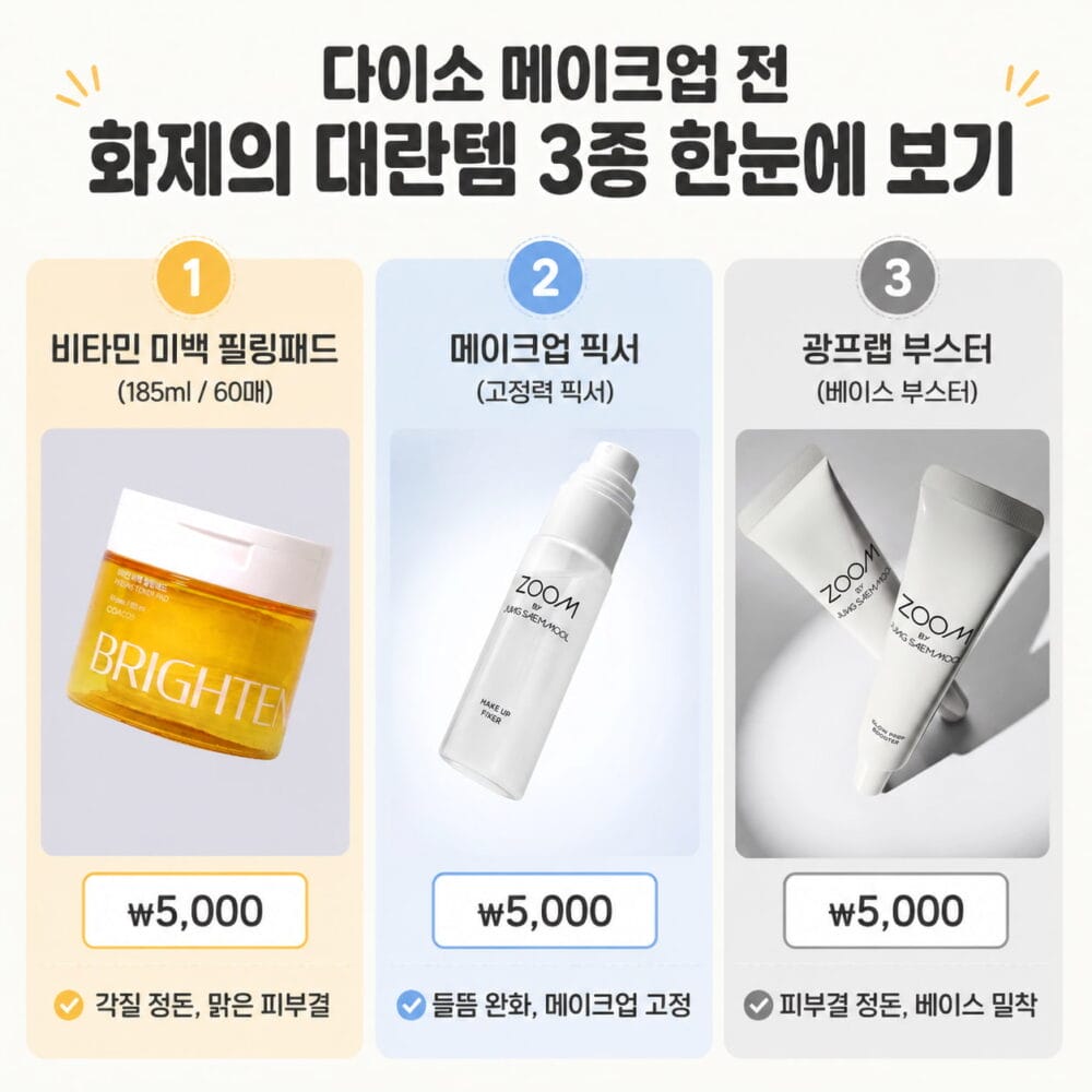 다이소 화장품 추천 상품 소개.메이크업 전 화제의 대란템 3종을 한눈에 정리한 카드형 이미지로, 비타민 미백 필링패드 185ml 60매, 메이크업 픽서, 광프랩 부스터와 각 제품의 5,000원 가격 및 핵심 특징을 함께 보여주는 인포그래픽