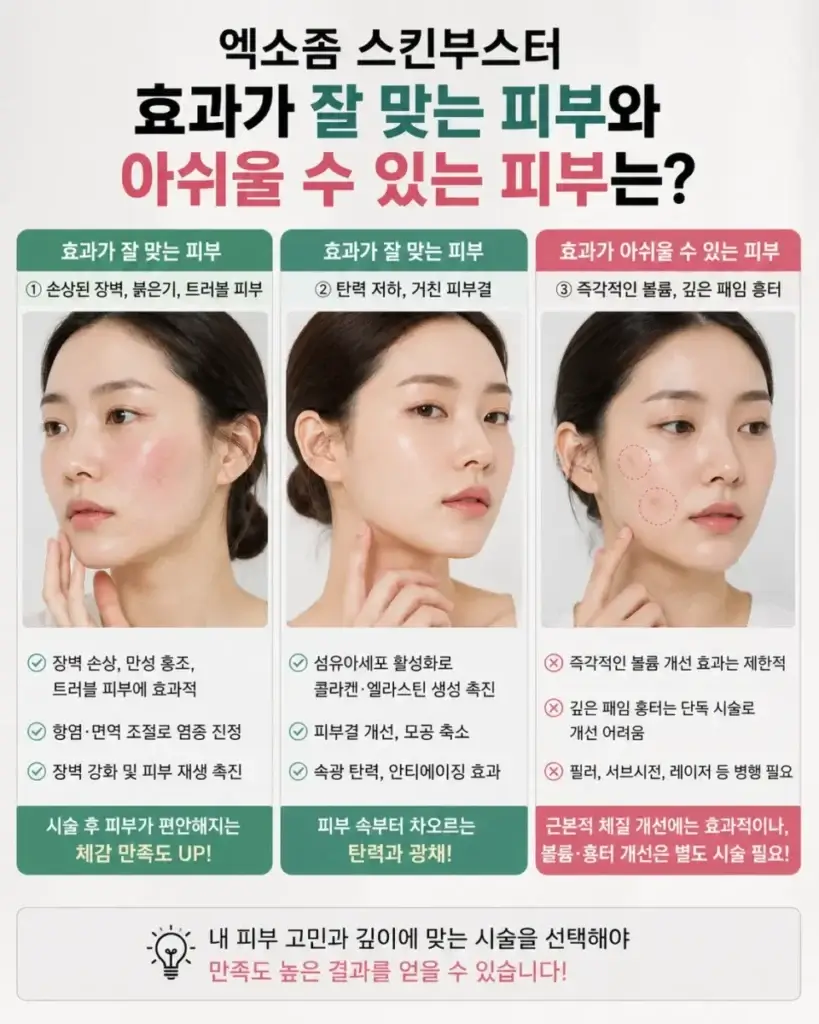 엑소좀 스킨부스터 효과가 잘 맞는 피부와 아쉬울 수 있는 피부를 비교한 인포그래픽. 피부 장벽 손상, 홍조, 트러블 피부와 탄력 저하 피부에는 효과적인 반면 즉각적인 볼륨 개선이나 깊은 패임 흉터 개선 목적에는 한계가 있음을 설명하는 이미지.