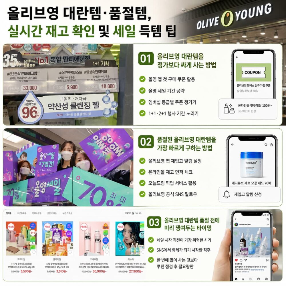 올리브영 품절 대란템을 저렴하게 구매하는 방법, 실시간 재고 확인, 재입고 알림, 세일 공략과 품절 전 구매 타이밍을 정리한 인포그래픽.