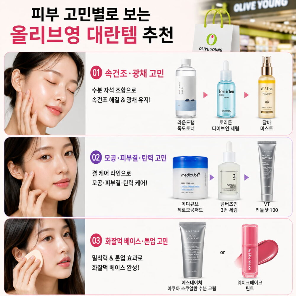올리브영 품절 대란템 인기 제품을 피부 고민별로 추천하는 인포그래픽으로, 속건조·광채, 모공·피부결·탄력, 화잘먹 베이스·톤업에 맞는 제품 조합을 한눈에 정리한 이미지.