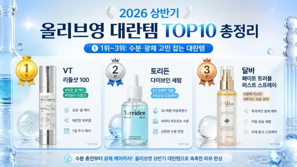 올리브영 대란템 1위부터 3위까지 소개한 배너 이미지로 VT 리들샷 100, 토리든 다이브인 세럼, 달바 화이트 트러플 퍼스트 스프레이가 정리되어 있다.