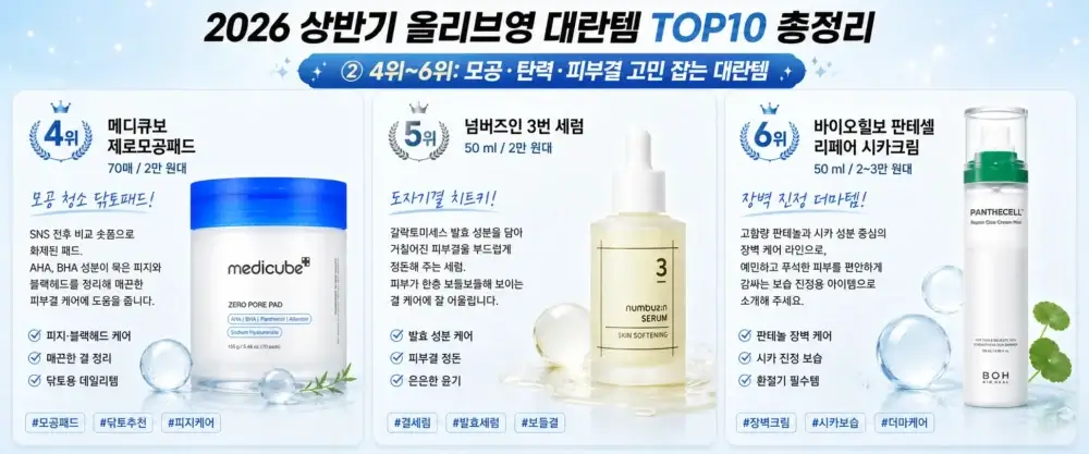 올리브영 대란템 4위부터 6위까지 소개한 배너 이미지로 메디큐브 제로모공패드, 넘버즈인 3번 세럼, 바이오힐보 판테셀 리페어 시카크림이 정리되어 있다.