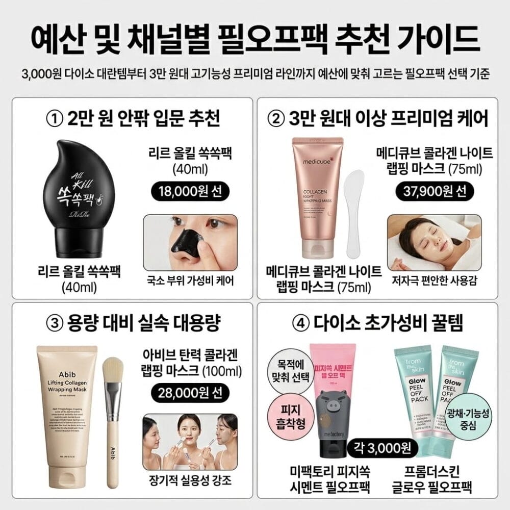 올리브영 인기 제품부터 다이소 초가성비 꿀템까지 가격대별, 용량별로 비교 분석한 4분할 필오프팩 추천 가이드 인포그래픽 이미지. 리르 올킬 쏙쏙팩, 메디큐브 콜라겐 마스크, 아비브 탄력 콜라겐 마스크, 다이소 미팩토리 피지쏙 시멘트 팩 및 프롬더스킨 글로우 팩의 실제 제품 패키지와 가격, 용량 정보가 포함되어 있습니다.