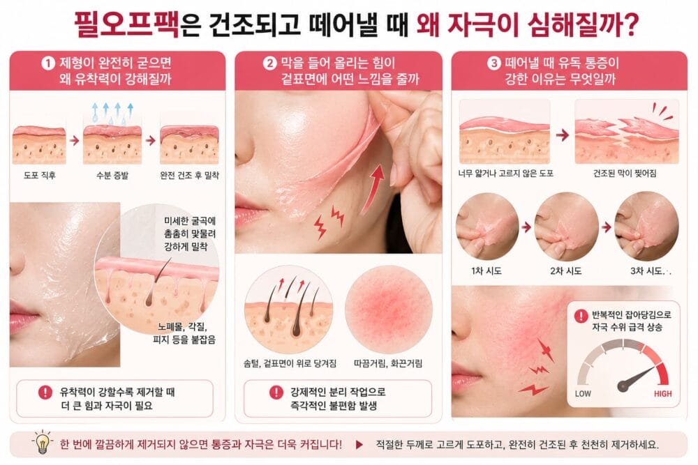 필오프팩이 건조된 후 제거 과정에서 피부 자극이 발생하는 원리를 설명하는 인포그래픽. 제형이 굳으며 피부에 강하게 밀착되는 과정, 떼어낼 때 피부와 솜털이 당겨지는 모습, 반복적으로 뜯어낼 경우 자극과 통증이 증가하는 과정을 시각적으로 보여준다.