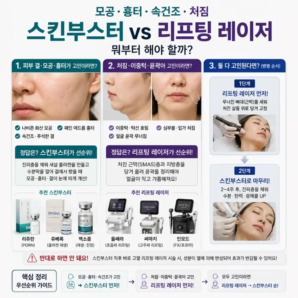 모공, 여드름 흉터, 속건조, 피부 처짐 고민에 따라 스킨부스터와 리프팅 레이저 중 무엇을 먼저 받아야 하는지 비교한 실사형 인포그래픽. 모공·흉터·속건조가 고민인 경우 리쥬란, 쥬베룩, 엑소좀 같은 스킨부스터를 우선 추천하며, 이중턱·심부볼·윤곽 처짐이 고민인 경우 울쎄라, 써마지, 인모드 같은 리프팅 레이저를 우선 추천한다. 두 고민이 모두 있는 경우 리프팅 레이저 후 스킨부스터 순서로 진행하는 로드맵을 설명한 피부과 시술 가이드 이미지