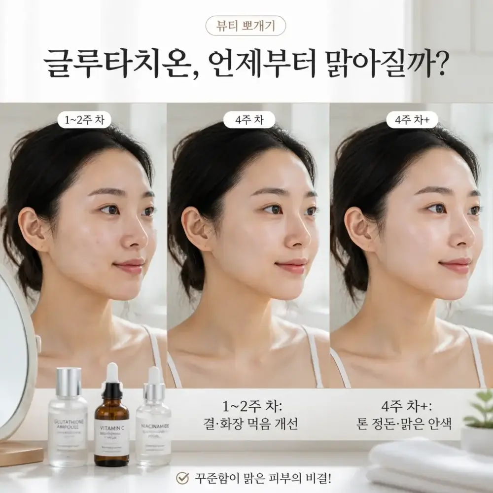 글루타치온 미백 효과가 나타나는 시기와 피부 턴오버 주기에 따른 변화를 설명하는 인포그래픽. 1~2주 차와 4주 차 이후의 피부 톤 개선, 기미·잡티 변화, 사용 후기 핵심 포인트를 정리했다.