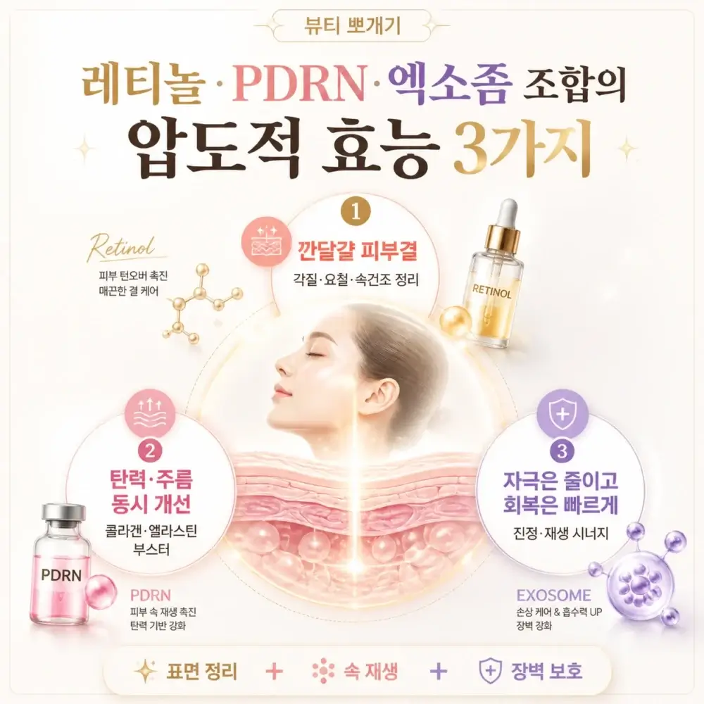 레티놀과 PDRN 엑소좀 조합의 표면 요철 정리 및 속건조 개선을 통한 깐달걀 피부결 스킨 텍스처 변화