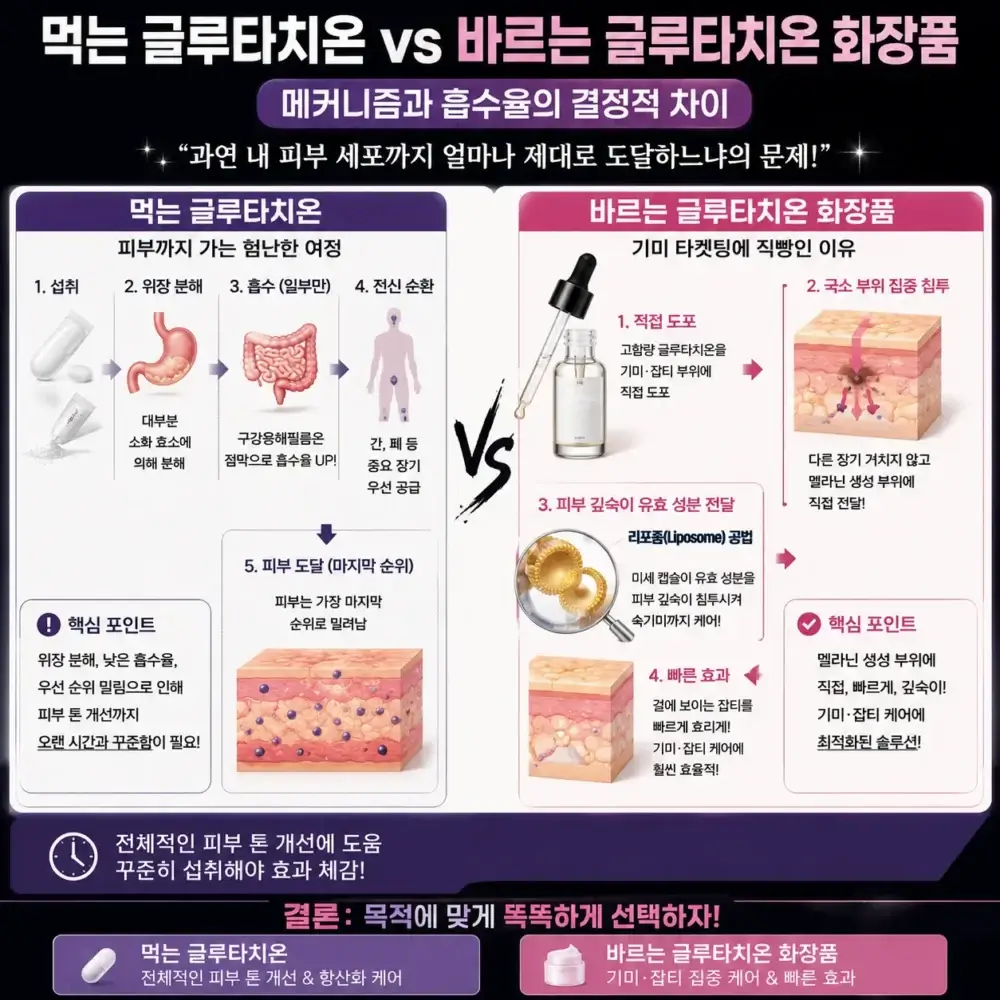 먹는 글루타치온 vs 바르는 글루타치온, 흡수율과 피부 전달력 비교