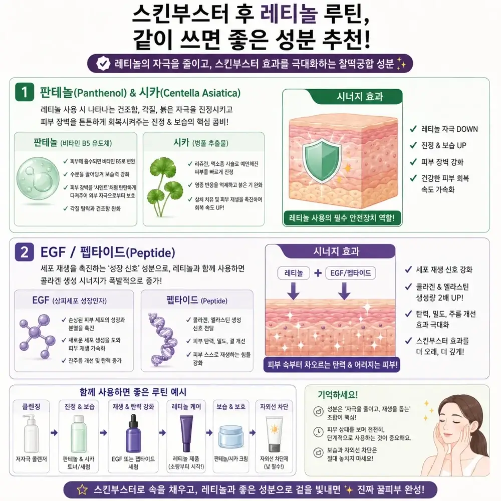 스킨부스터 시술 후 레티놀 자극을 완화하는 판테놀과 시카의 피부 장벽 진정 효과, 콜라겐 생성을 극대화하는 EGF 및 펩타이드 재생 성분의 루틴 조합 시너지 효과 요약도