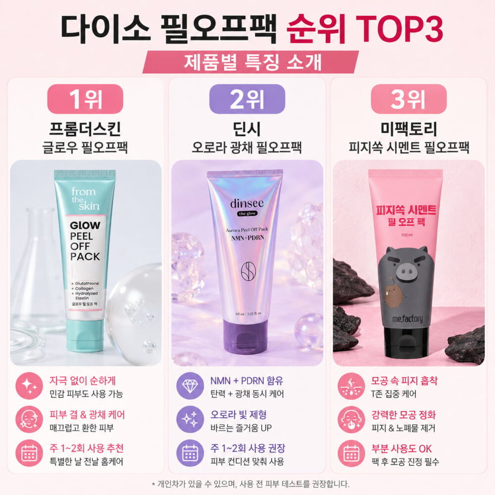 다이소 필오프팩 추천 TOP3 비교 이미지로 프롬더스킨 글로우 필오프팩, 딘시 오로라 광채 필오프팩, 미팩토리 피지쏙 시멘트 필오프팩의 특징과 추천 포인트를 한눈에 정리한 인포그래픽.