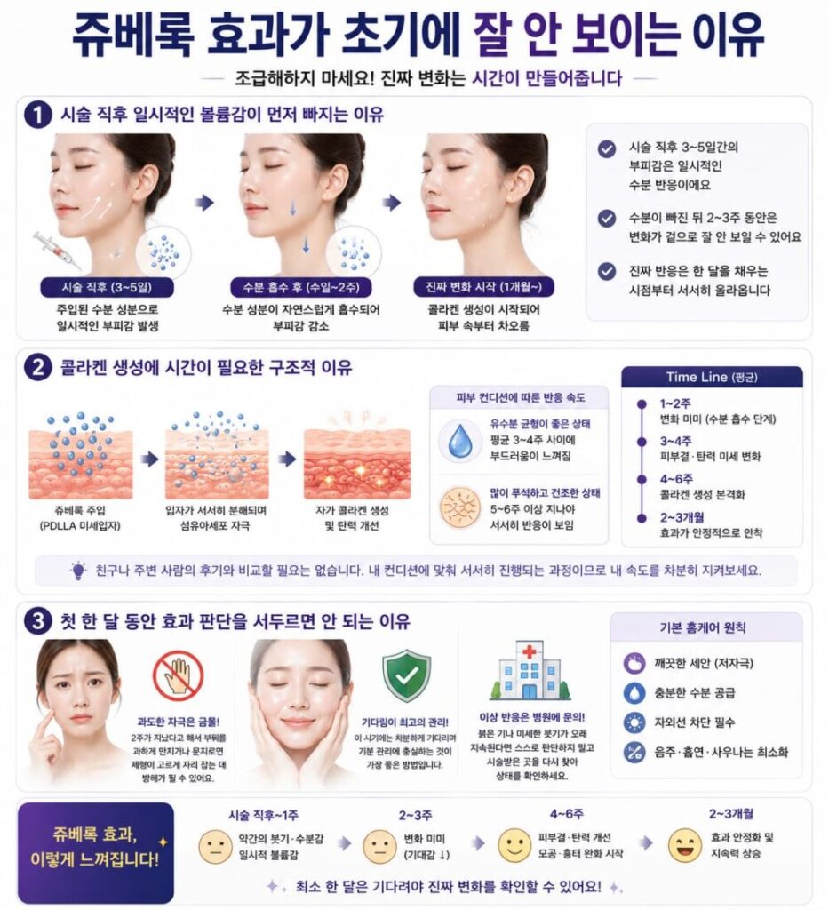 쥬베룩 효과가 초기에 잘 보이지 않는 이유와 콜라겐 생성 과정을 시간 순서대로 설명한 인포그래픽. 시술 직후 수분 반응, 4~6주 콜라겐 생성, 효과가 나타나는 시기를 한눈에 보여주는 이미지.