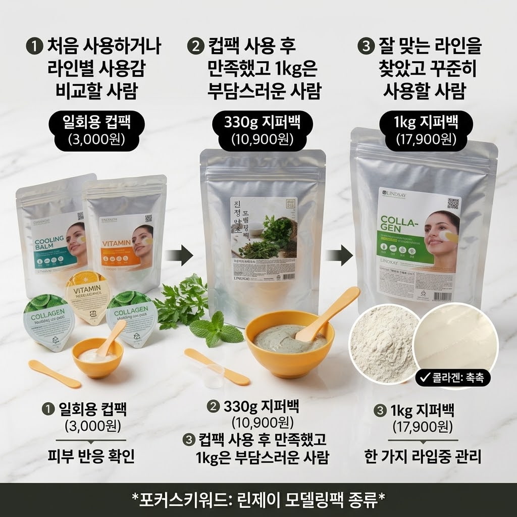 린제이 모델링팩 종류별 구매 가이드 인포그래픽. 일회용 컵형(쿨링밤), 330g 지퍼백(진정약초), 1kg 대용량 지퍼백(콜라겐)의 가격, 추천 대상, 특징을 비교합니다. 각 용량별 제품 이미지와 실제 제형(산뜻, 촉촉) 사진이 포함되어 있습니다.