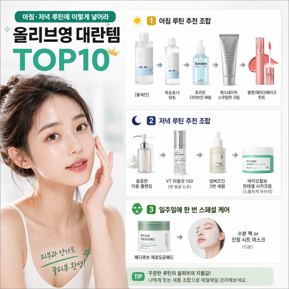 올리브영 대란템 스킨케어 루틴 가이드 이미지로 아침과 저녁 루틴에 맞는 인기 제품 조합과 주간 스페셜 케어를 한눈에 정리한 인포그래픽