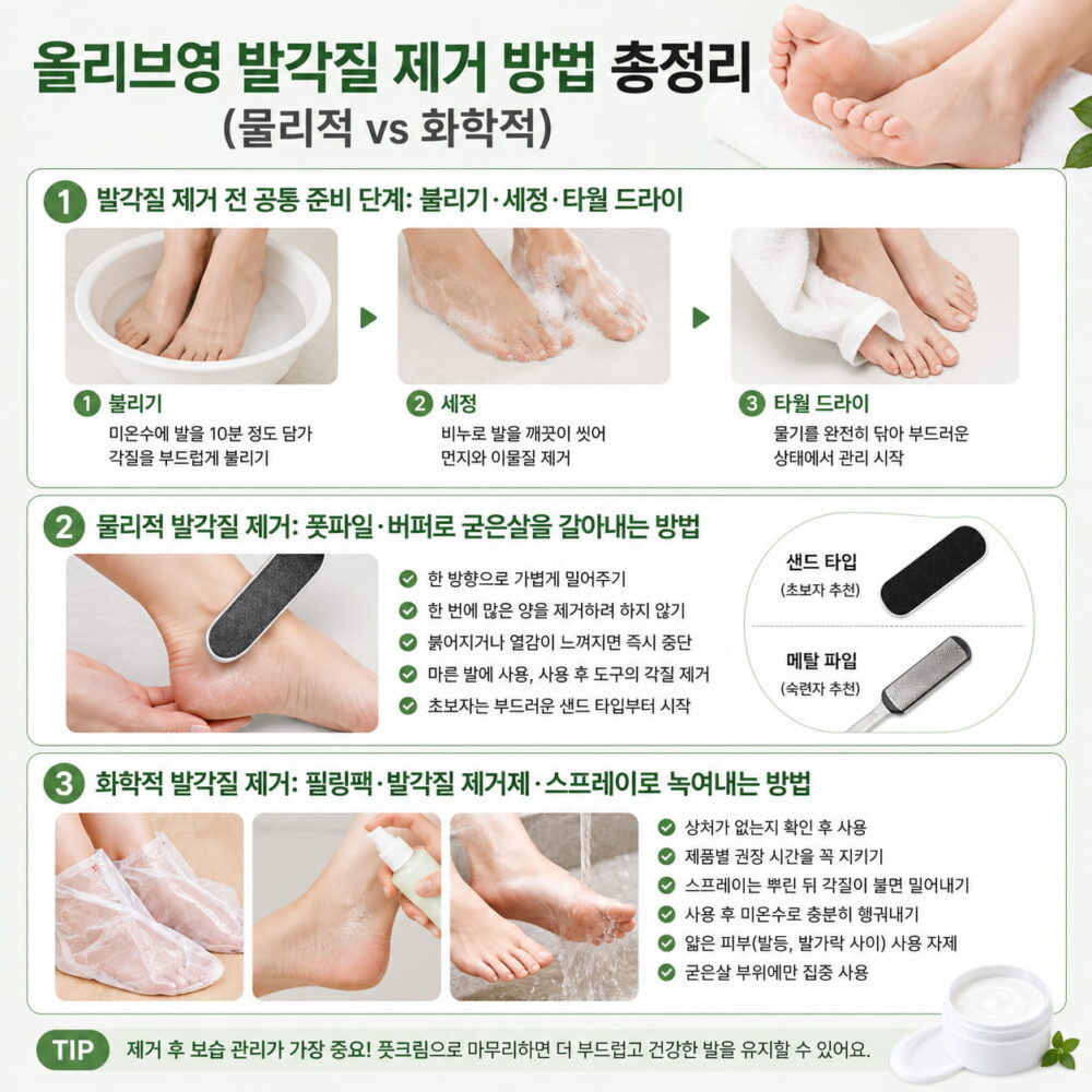 올리브영 발각질 제거 방법을 정리한 이미지로 풋파일과 버퍼를 사용하는 물리적 제거와 필링팩, 스프레이를 사용하는 화학적 제거 방법을 비교한 인포그래픽