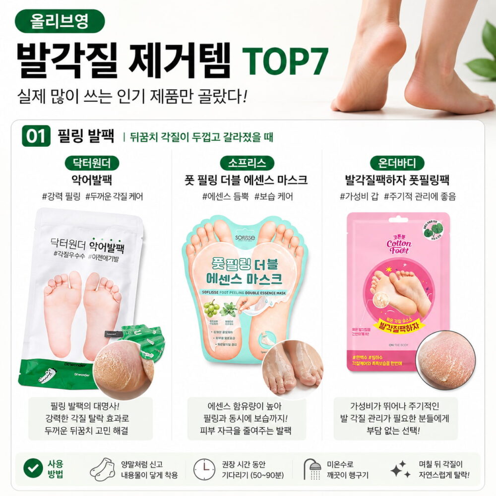올리브영 발각질 제거 인기 필링 발팩 추천 이미지로 닥터원더 악어발팩, 소프리스 풋 필링 더블 에센스 마스크, 온더바디 발각질팩하자를 소개하는 인포그래픽