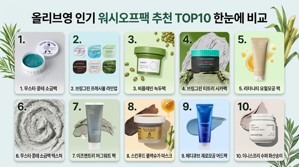올리브영 인기 워시오프팩 추천 TOP10 한눈에 비교"라는 제목이 적힌 인트로 이미지. 10개의 워시오프팩 제품이 숫자별로 정리된 차트 형식이다. 각 카드에는 제품 실사, 이름, 그리고 해당 성분(녹두, 사탕수수, 꿀 등) 일러스트가 있다. 1. 무스타 콩테 소금팩, 2. 브링그린 프레시볼 라인업, 3. 비플레인 녹두팩, 4. 브링그린 티트리 시카팩, 5. 리터니티 요철모공 팩, 6. 무스타 콩테 소금팩 텍스처, 7. 이즈앤트리 머그워트 팩, 8. 스킨푸드 블랙슈가 마스크, 9. 메디큐브 제로모공 머드팩, 10. 이니스프리 수퍼 화산송이가 나열되어 있다. 자연적인 녹색 배경과 일러스트로 꾸며져 있다.