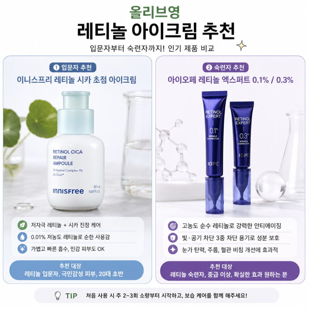올리브영에서 구매하기 좋은 이니스프리 레티놀 시카 아이크림과 아이오페 레티놀 엑스퍼트 아이크림을 성분·농도·제형 특징으로 비교한 이미지
