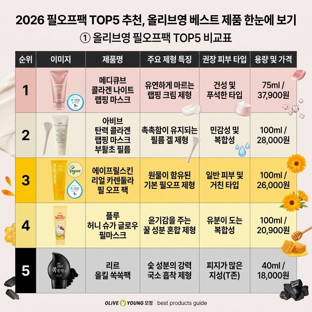 건성, 민감성, 지성 등 각 피부 타입별 특징에 맞춰 팩을 떼어낼 때의 자극을 최소화할 수 있는 적합한 필오프팩 제형과 부위별 사용 가이드를 보여주는 매칭 이미지