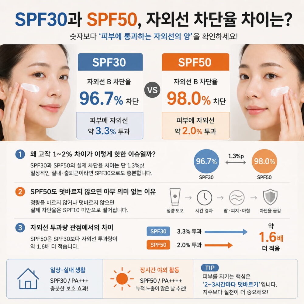 SPF30 SPF50 차이를 비교한 인포그래픽으로 자외선 차단율 96.7%와 98.0%, 피부 자외선 투과량, 덧바르기의 중요성을 한눈에 보여주는 이미지